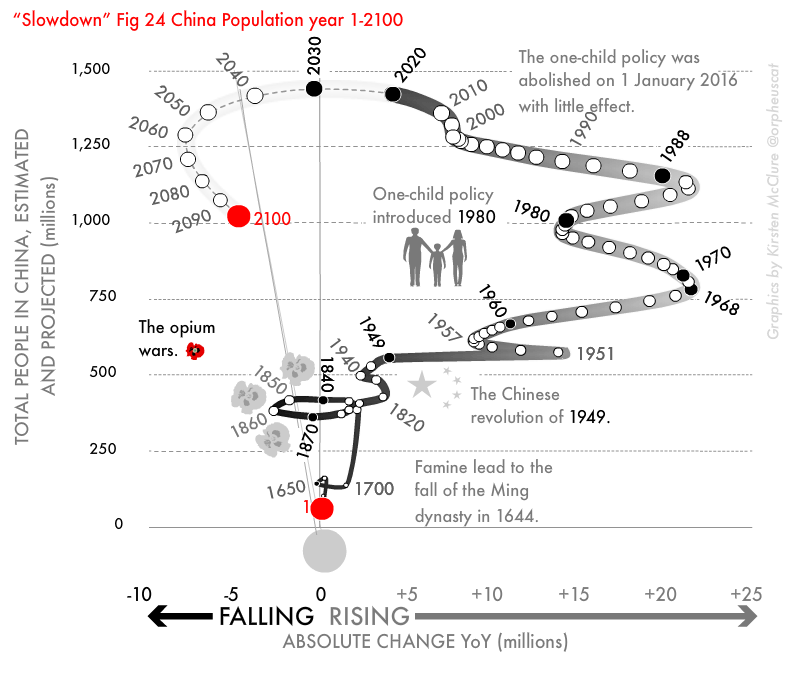 Fig 24-China - total population, years 1–2100